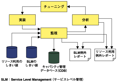 ITILキャパシティ管理のサイクル