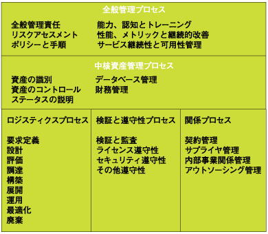 SAMのプロセス範囲系