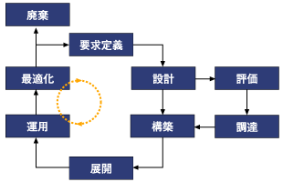 SAMのロジスティクスプロセスにおけるソフトウェア資産のライフサイクル