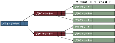 MySQL＋InnoDBのクラスタードインデックス
