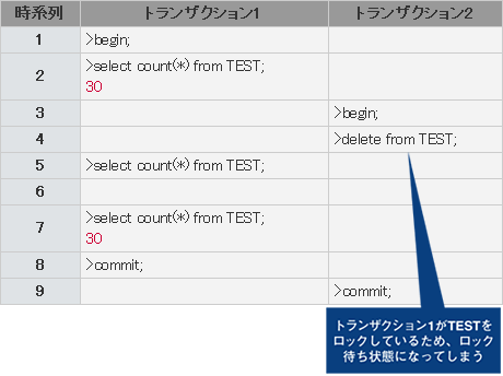 トランザクション隔離レベル＝シリアライザブルの動作（InnoDBエンジン）