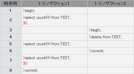 トランザクション隔離レベル＝シリアライザブルの動作（PostgreSQL）