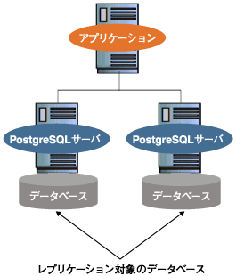 PostgresForestによるレプリケーション