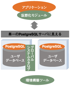PostgresForestの構成