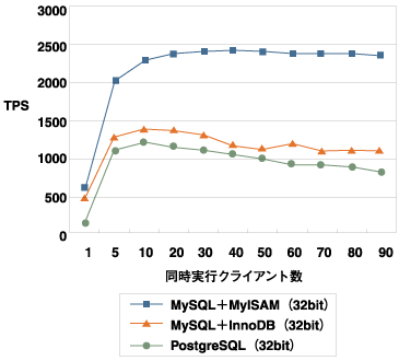 32bit環境の測定結果