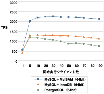 64bit環境の測定結果