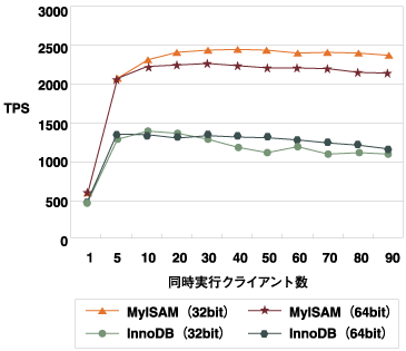 MySQLでの32bit環境と64bit環境の比較