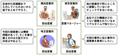 ある会社の営業部門が抱える課題