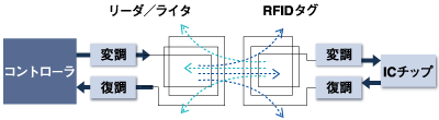 電磁誘導方式