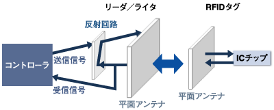 電波方式