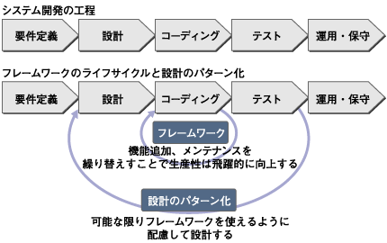 フレームワークのライフサイクルと設計のパターン化で生産性向上