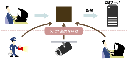 各OSSの持つ文化の違いを九州