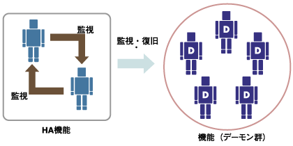 HA機能とデーモン群の関係