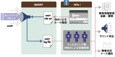 Hi!To!の処理フロー