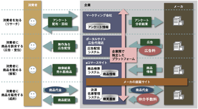 Web 1.0時代の企業の営み