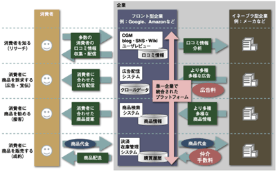 Web 2.0時代の企業の営み