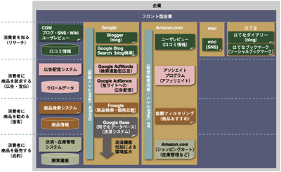 フロント型企業がカバーする領域とサービス群