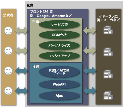 情報とアテンションをコントロールする手法・技術