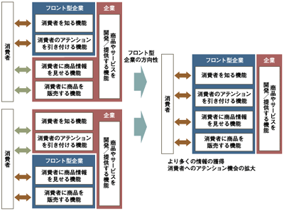 フロント型企業が進む方向/出所：野村総合研究所
