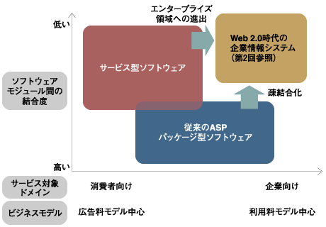 従来のASP、パッケージ型ソフトウェア、サービス型ソフトウェアの比較/出所：野村総合研究所