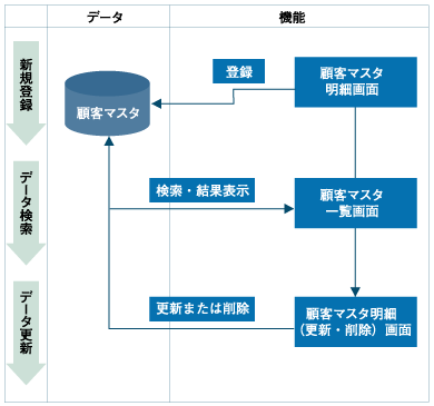 顧客管理システムの構成図