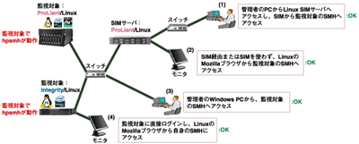 SMHへのアクセス方法