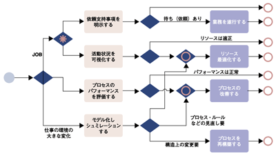 情報システム構築としてのBPM