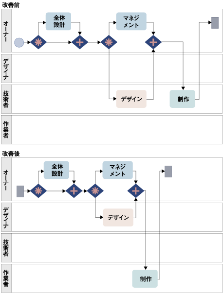改善前・後のモデル化の例