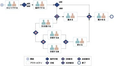 BPMNの表記法