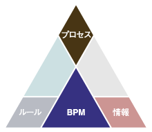 プロセスモデルでの縦と横の区別