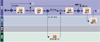回転寿司におけるのビジネスフロー図