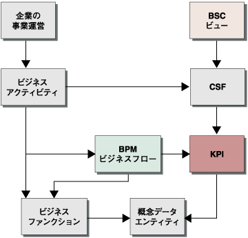 BPMでパフォーマンスを実現するのに必要なKPIとBSC