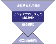 BPMSによって捉えられるSOAの4つの適用段階