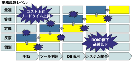成熟度モデル（METASITORYとJMACが開発した成熟度モデル）