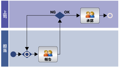レベル2の状態