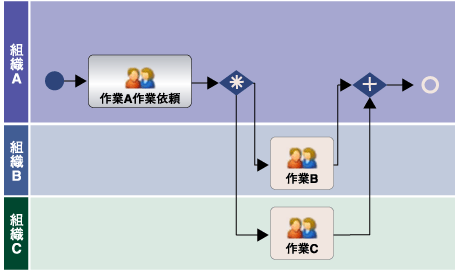 レベル3の状態
