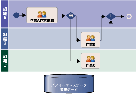 レベル4の状態