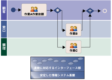 レベル5の状態