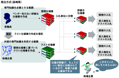 ながさきITモデル