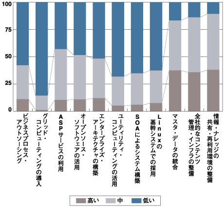 主要なIT動向の重要度の分布