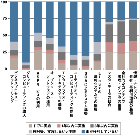図2：主要なIT動向の実施状況