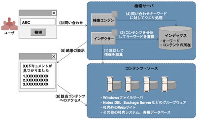 検索エンジンの基本的な仕組み