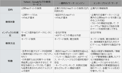 検索サービス／一般的サーチ・エンジン／エンタープライズ・サーチの比較