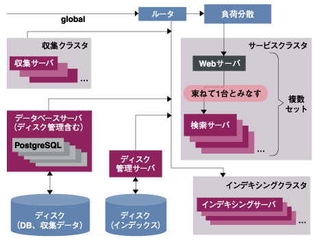 アクセラナビのPostgreSQL運用環境（アクセラテクノロジ提供）