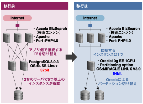 移行前後のデータベースサーバ構成