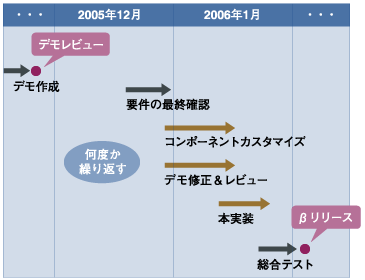 開発スケジュール