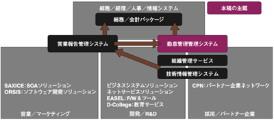 オープンストリームのビジネスモデルと情報システム