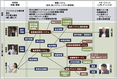 オープンストリームの情報システムの課題とシステム間連携の状況