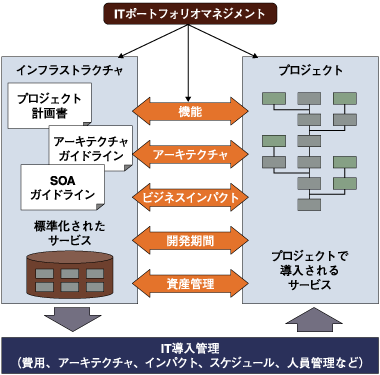 ITポートフォリオマネージメント 出典元：オープンストリームホワイトペーパより