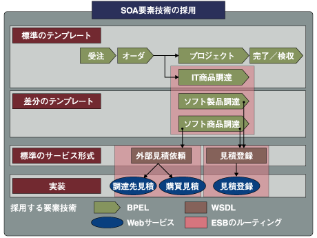 SOAによる基盤構築